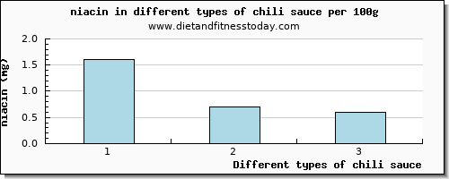 chili sauce niacin per 100g